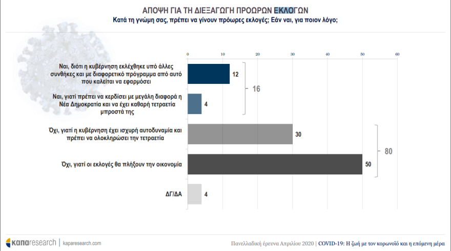 Έρευνα για τον κορωνοϊό: Εμπιστοσύνη στην κυβέρνηση – Ανησυχία για το μέλλον 