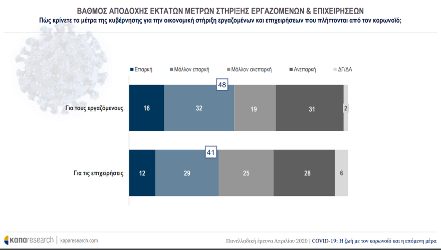 Έρευνα για τον κορωνοϊό: Εμπιστοσύνη στην κυβέρνηση – Ανησυχία για το μέλλον 
