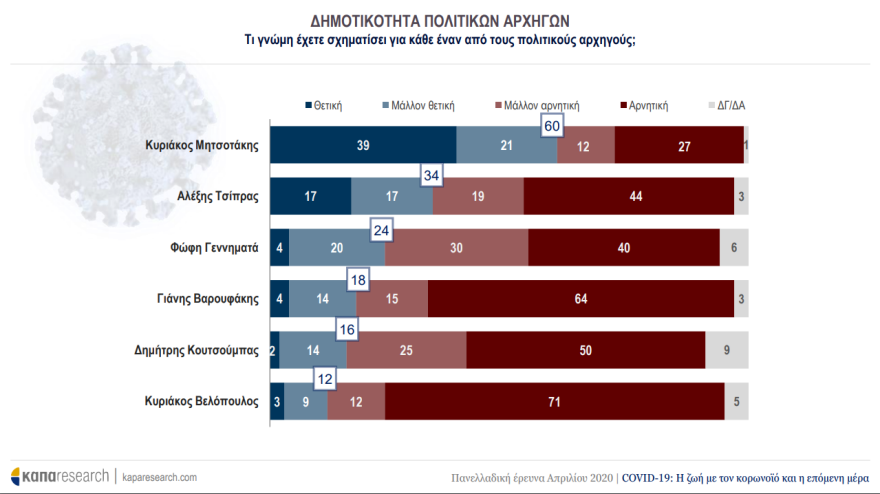 Έρευνα για τον κορωνοϊό: Εμπιστοσύνη στην κυβέρνηση – Ανησυχία για το μέλλον 