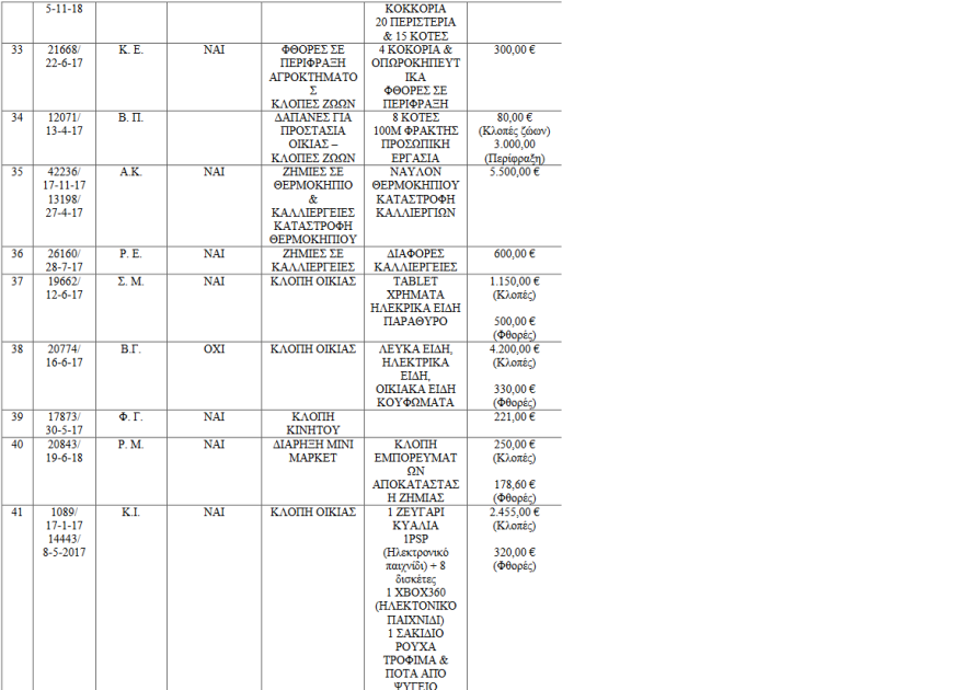 Χίος: Μέχρι και τα... κοτέτσια σήκωσαν οι μετανάστες