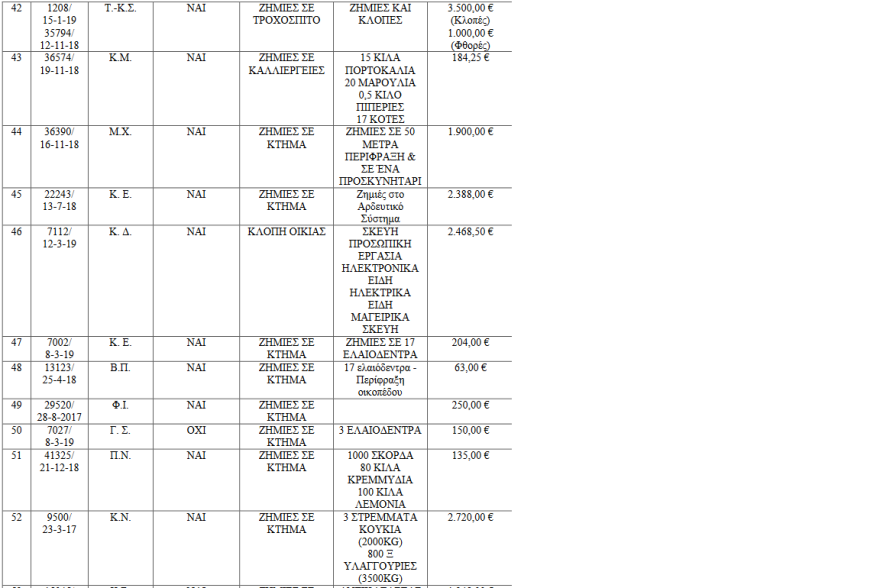 Χίος: Μέχρι και τα... κοτέτσια σήκωσαν οι μετανάστες
