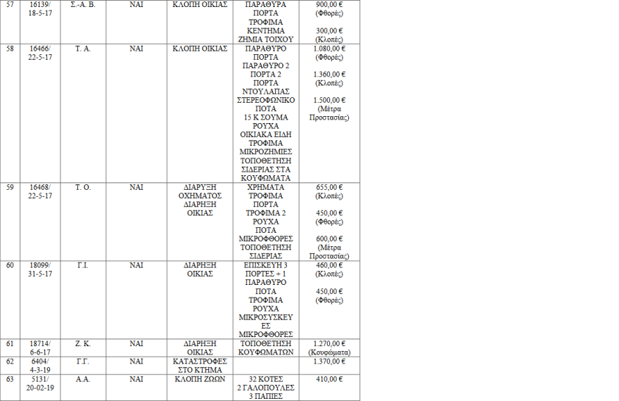 Χίος: Μέχρι και τα... κοτέτσια σήκωσαν οι μετανάστες