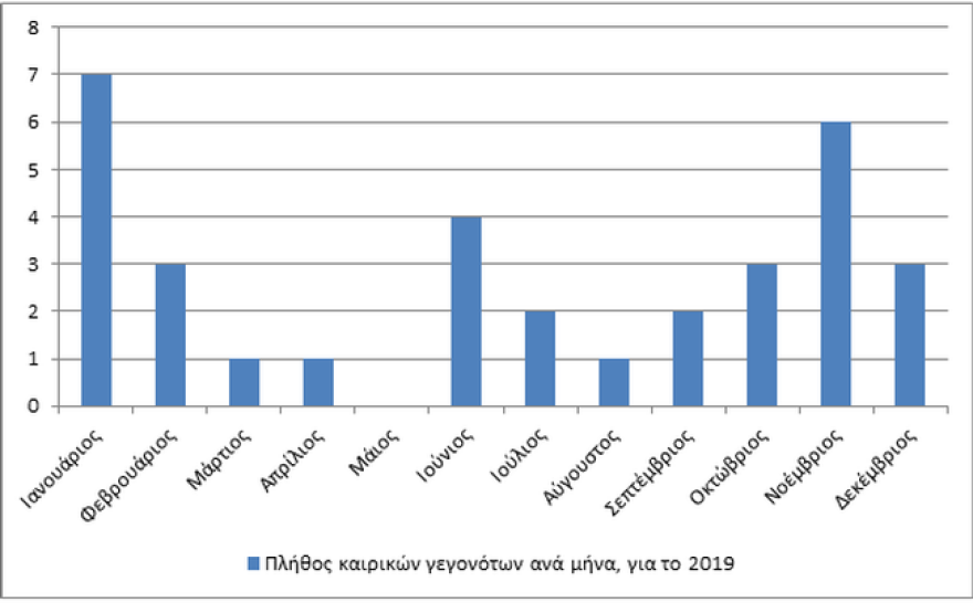 Καιρός: Τα έντονα καιρικά γεγονότα του 2019 σε αριθμούς - 32 νεκροί, ανεμοστρόβιλοι και πλημμύρες