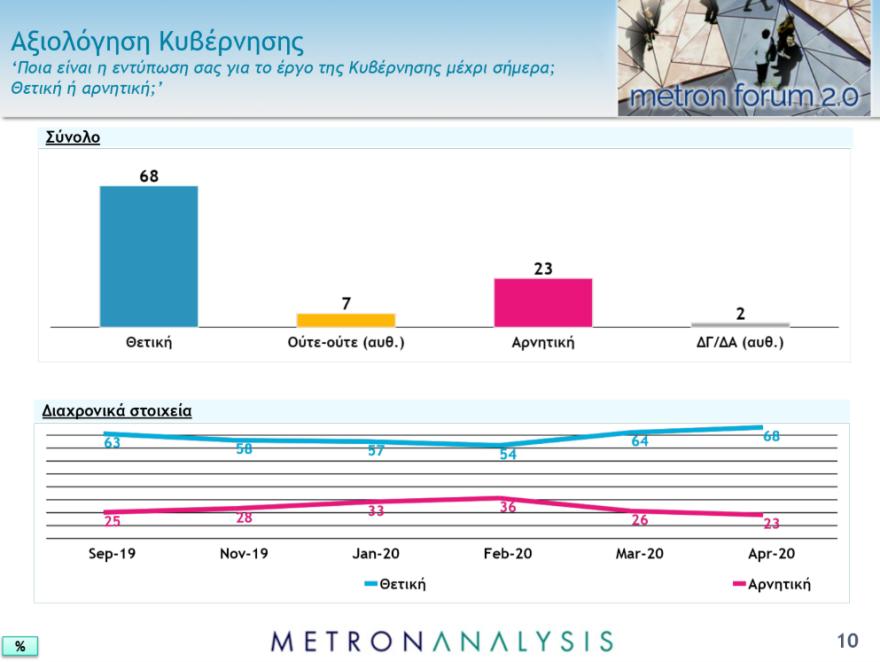 Γκάλοπ: Ενισχυμένη η κυβέρνηση - 21 μονάδες διαφορά από ΣΥΡΙΖΑ στην πρόθεση ψήφου