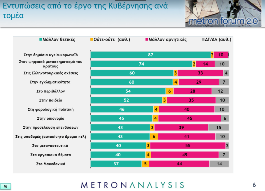 Γκάλοπ: Ενισχυμένη η κυβέρνηση - 21 μονάδες διαφορά από ΣΥΡΙΖΑ στην πρόθεση ψήφου