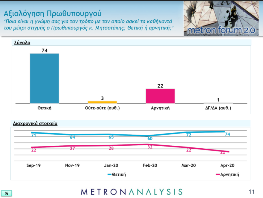 Γκάλοπ: Ενισχυμένη η κυβέρνηση - 21 μονάδες διαφορά από ΣΥΡΙΖΑ στην πρόθεση ψήφου