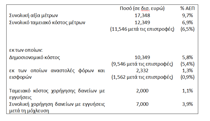 Ύφεση έως 7,9% παρά τα μέτρα 17,3 δισ. ή 10% του ΑΕΠ
