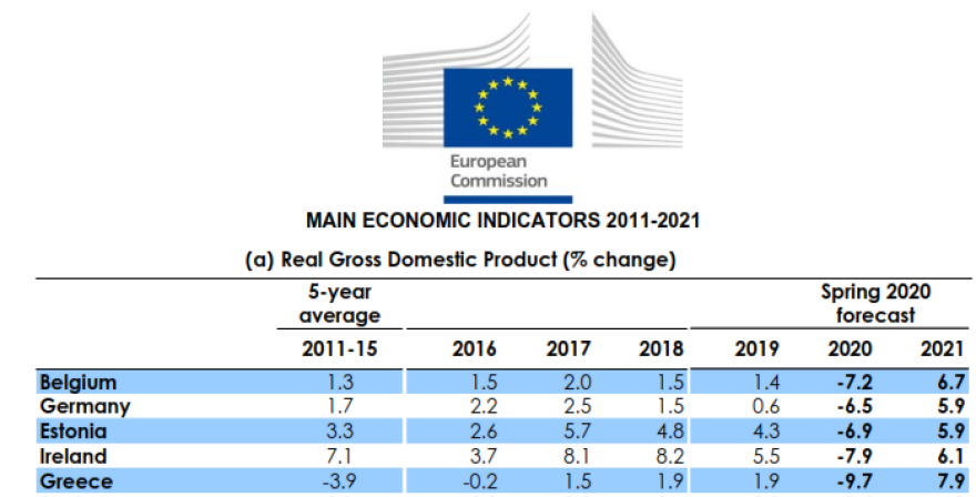 Εαρινές προβλέψεις Κομισιόν: Ύφεση 9,7% για την Ελλάδα αλλά και ανάκαμψη 7,9% το 2021