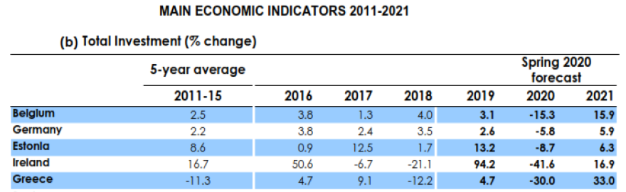Εαρινές προβλέψεις Κομισιόν: Ύφεση 9,7% για την Ελλάδα αλλά και ανάκαμψη 7,9% το 2021