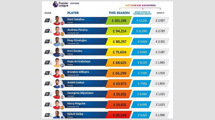 «Πρωταθλήτρια» του Instagram η Γιουνάιτεντ με έσοδα 620 χιλ. ευρώ