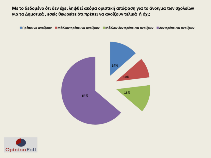 Έρευνα Opinion Poll:  20 μονάδες μπροστά η ΝΔ έναντι του ΣΥΡΙΖΑ - Ικανοποιημένο το 82% από Μητσοτάκη 