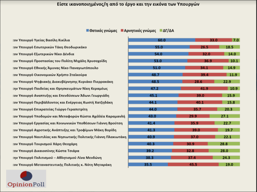 Έρευνα Opinion Poll:  20 μονάδες μπροστά η ΝΔ έναντι του ΣΥΡΙΖΑ - Ικανοποιημένο το 82% από Μητσοτάκη 