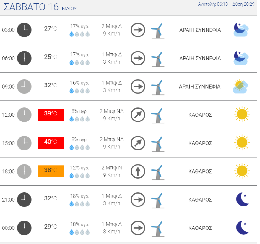 Καιρός: Ψηλά ο υδράργυρος σήμερα στην Κρήτη - Έως και 30 βαθμοί σε κεντρική και δυτική Ελλάδα