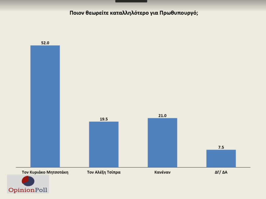 Έρευνα Opinion Poll:  20 μονάδες μπροστά η ΝΔ έναντι του ΣΥΡΙΖΑ - Ικανοποιημένο το 82% από Μητσοτάκη 