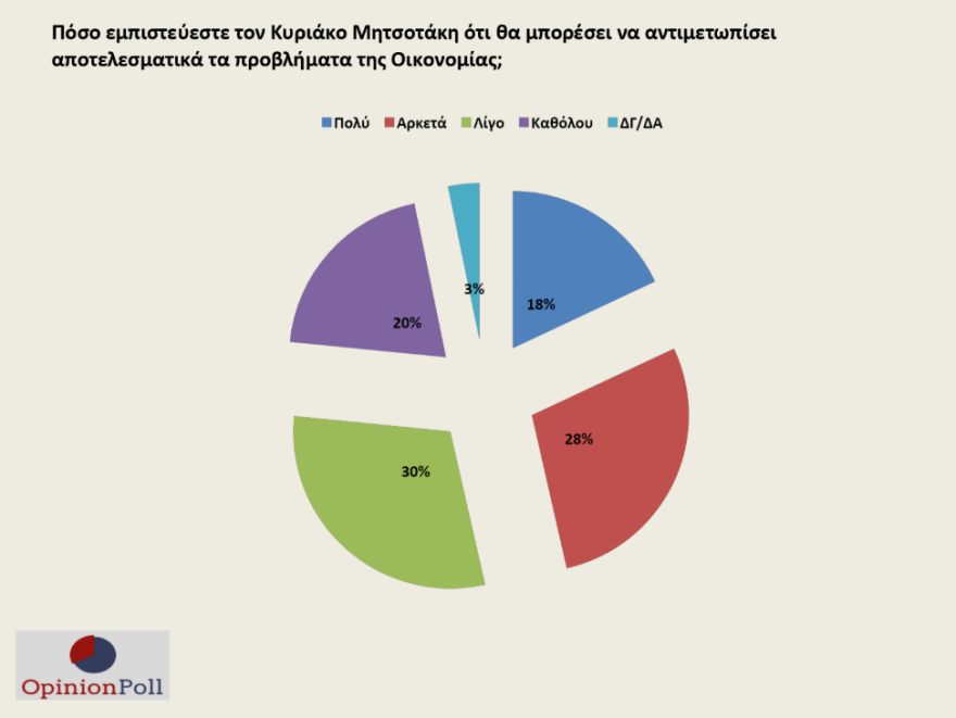 Έρευνα Opinion Poll:  20 μονάδες μπροστά η ΝΔ έναντι του ΣΥΡΙΖΑ - Ικανοποιημένο το 82% από Μητσοτάκη 