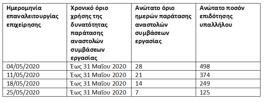 Ειδική αποζημίωση: Ποιοι εργαζόμενοι θα λάβουν 53 και ποιοι 533 ευρώ 