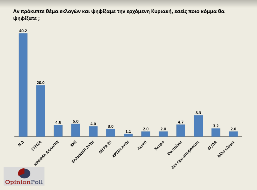 Έρευνα Opinion Poll:  20 μονάδες μπροστά η ΝΔ έναντι του ΣΥΡΙΖΑ - Ικανοποιημένο το 82% από Μητσοτάκη 