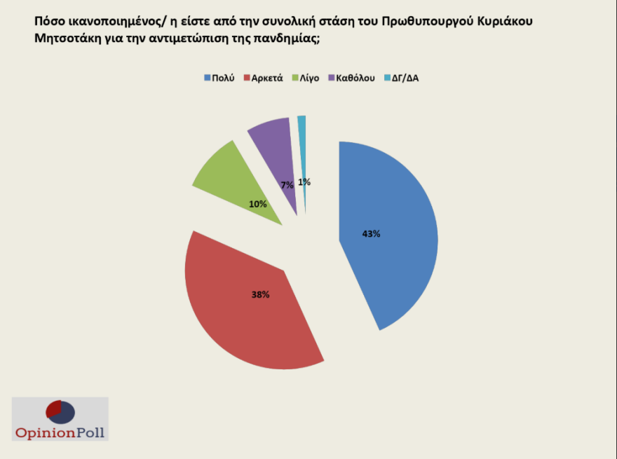 Έρευνα Opinion Poll:  20 μονάδες μπροστά η ΝΔ έναντι του ΣΥΡΙΖΑ - Ικανοποιημένο το 82% από Μητσοτάκη 