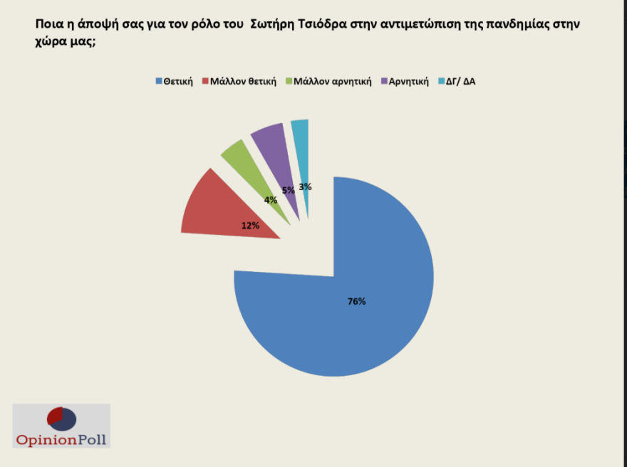 Έρευνα Opinion Poll:  20 μονάδες μπροστά η ΝΔ έναντι του ΣΥΡΙΖΑ - Ικανοποιημένο το 82% από Μητσοτάκη 
