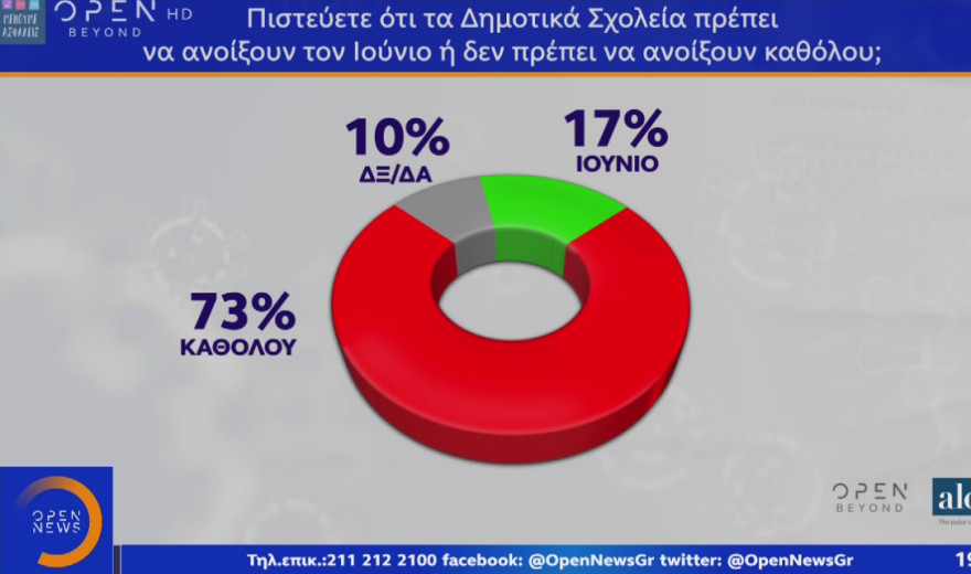 Δημοσκόπηση: Στο 17,4% το προβάδισμα της ΝΔ στην πρόθεση ψήφου
