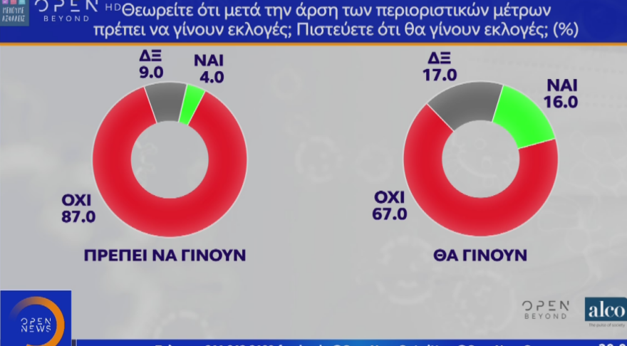 Δημοσκόπηση: Στο 17,4% το προβάδισμα της ΝΔ στην πρόθεση ψήφου