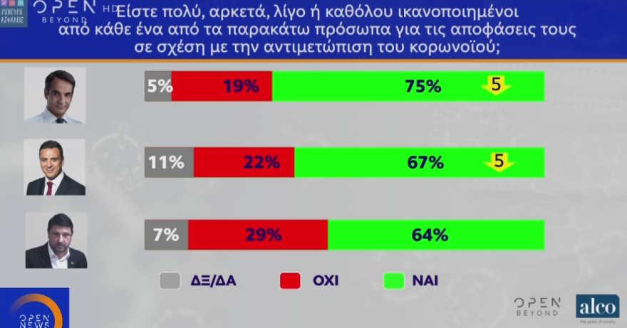 Δημοσκόπηση: Στο 17,4% το προβάδισμα της ΝΔ στην πρόθεση ψήφου