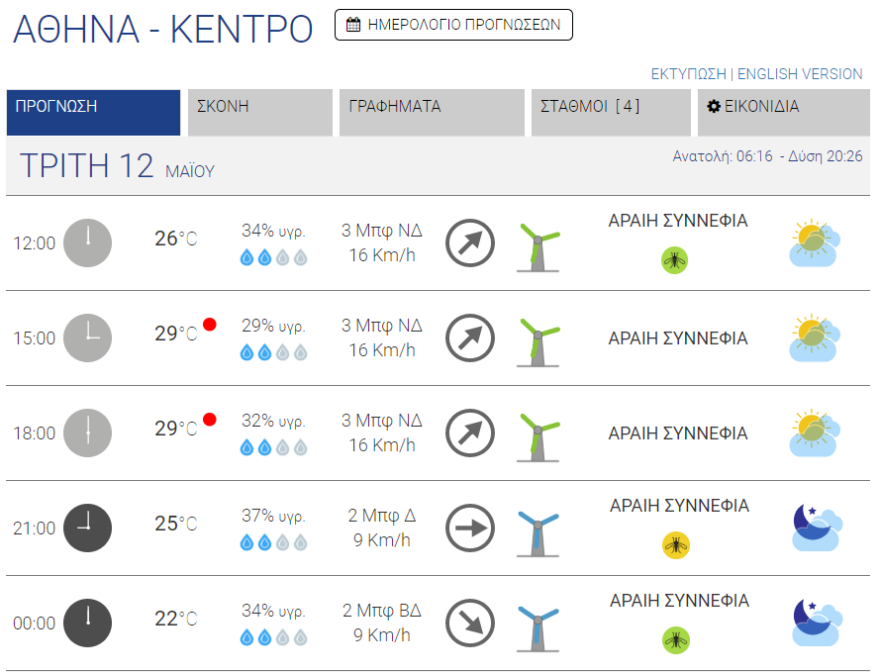 Καιρός - Καύσωνας: Δείτε αναλυτικούς χάρτες με τις θερμοκρασίες σήμερα 