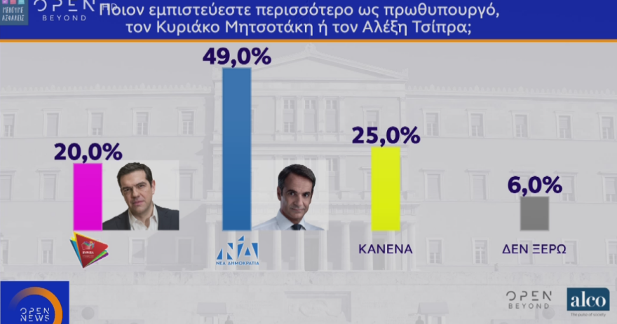 Δημοσκόπηση: Στο 17,4% το προβάδισμα της ΝΔ στην πρόθεση ψήφου