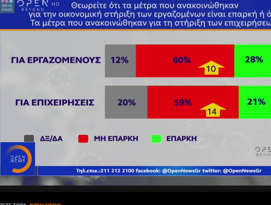 Δημοσκόπηση: Στο 17,4% το προβάδισμα της ΝΔ στην πρόθεση ψήφου