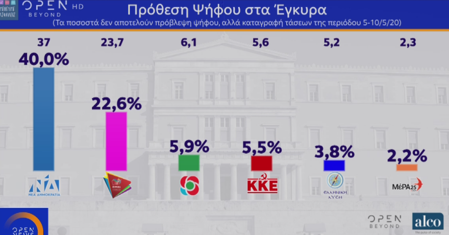 Δημοσκόπηση: Στο 17,4% το προβάδισμα της ΝΔ στην πρόθεση ψήφου