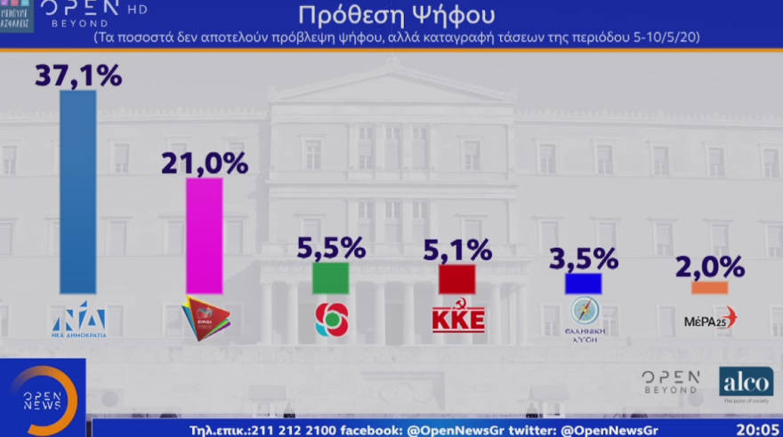 Δημοσκόπηση: Στο 17,4% το προβάδισμα της ΝΔ στην πρόθεση ψήφου