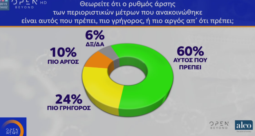 Δημοσκόπηση: Στο 17,4% το προβάδισμα της ΝΔ στην πρόθεση ψήφου