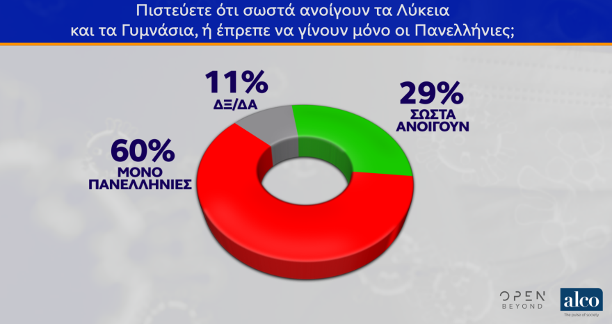Δημοσκόπηση: Στο 17,4% το προβάδισμα της ΝΔ στην πρόθεση ψήφου