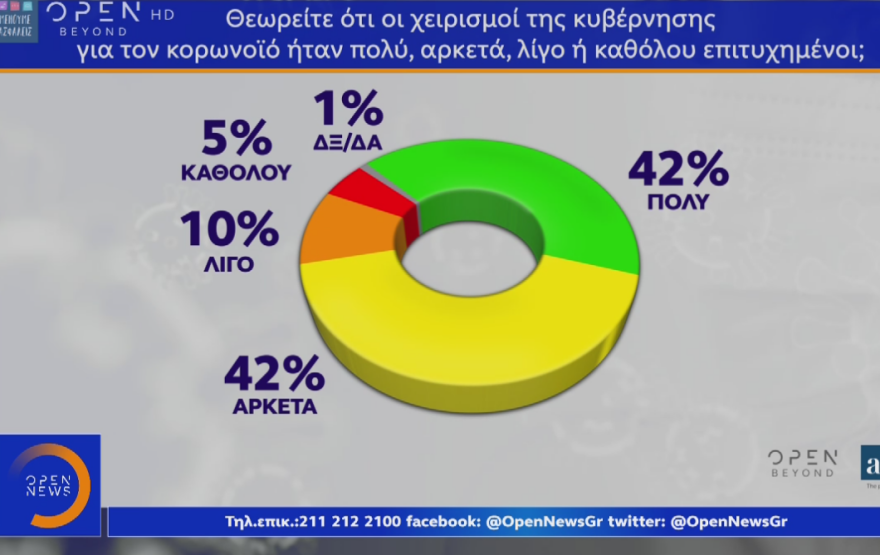 Δημοσκόπηση: Στο 17,4% το προβάδισμα της ΝΔ στην πρόθεση ψήφου