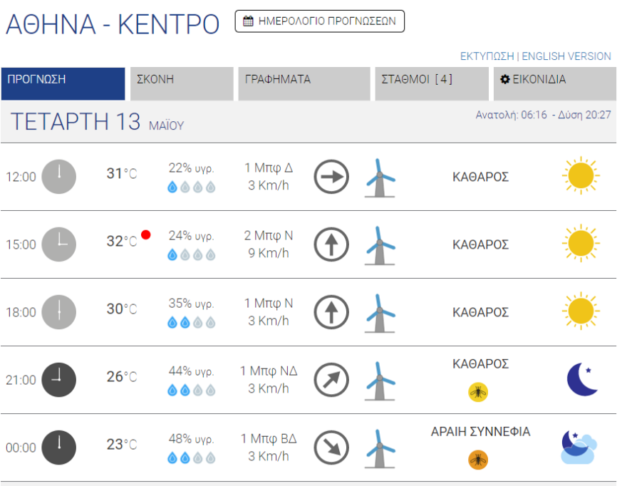 Καιρός: Διαβάστε μέχρι πού θα φτάσει ο υδράργυρος σήμερα - Πλησιάζει ο καύσωνας 