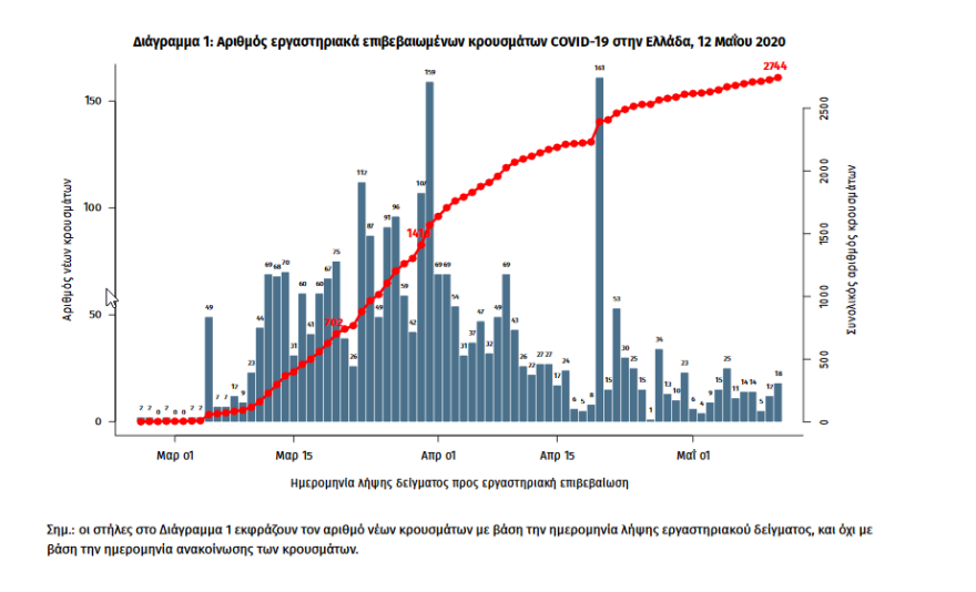 Κορωνοϊός - ΕΟΔΥ: Η καμπύλη θανάτων και κρουσμάτων στην Ελλάδα - Ποιες περιοχές δεν έχουν κανένα κρούσμα