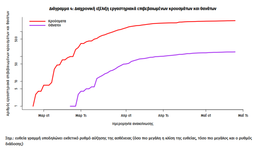 Κορωνοϊός - ΕΟΔΥ: Η καμπύλη θανάτων και κρουσμάτων στην Ελλάδα - Ποιες περιοχές δεν έχουν κανένα κρούσμα