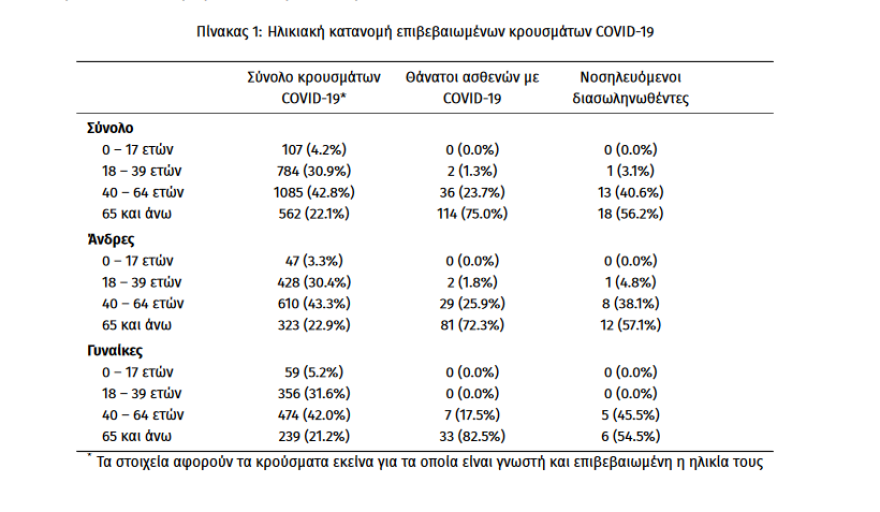 Κορωνοϊός - ΕΟΔΥ: Η καμπύλη θανάτων και κρουσμάτων στην Ελλάδα - Ποιες περιοχές δεν έχουν κανένα κρούσμα