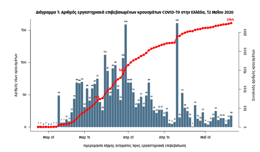 Κορωνοϊός - ΕΟΔΥ: Η καμπύλη θανάτων και κρουσμάτων στην Ελλάδα - Ποιες περιοχές δεν έχουν κανένα κρούσμα