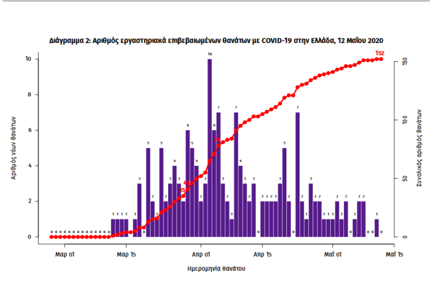 Κορωνοϊός - ΕΟΔΥ: Η καμπύλη θανάτων και κρουσμάτων στην Ελλάδα - Ποιες περιοχές δεν έχουν κανένα κρούσμα