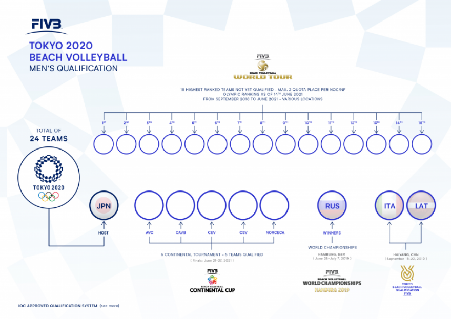 Μπιτς βόλεϊ: Οι νέες ημερομηνίες για την Ολυμπιακή πρόκριση