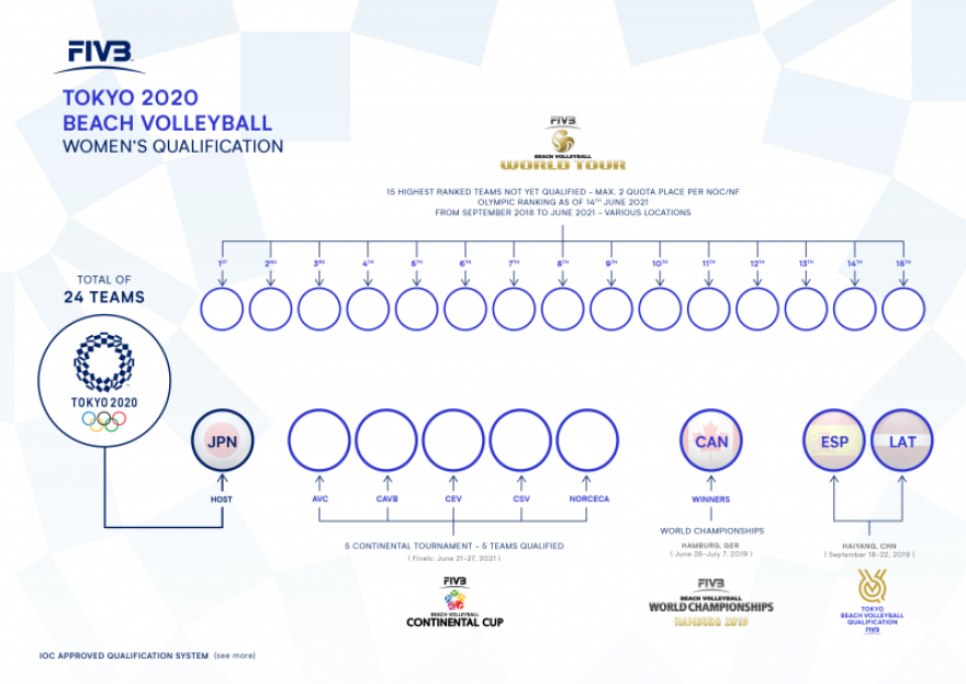 Μπιτς βόλεϊ: Οι νέες ημερομηνίες για την Ολυμπιακή πρόκριση