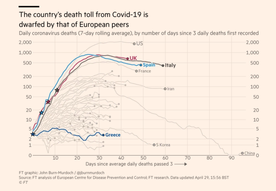  Σπάνια η επιτυχία της  Ελλάδας στην εποχή του κορωνοϊού γράφουν οι  Financial Times  - Το αποκαλυπτικό διάγραμμα