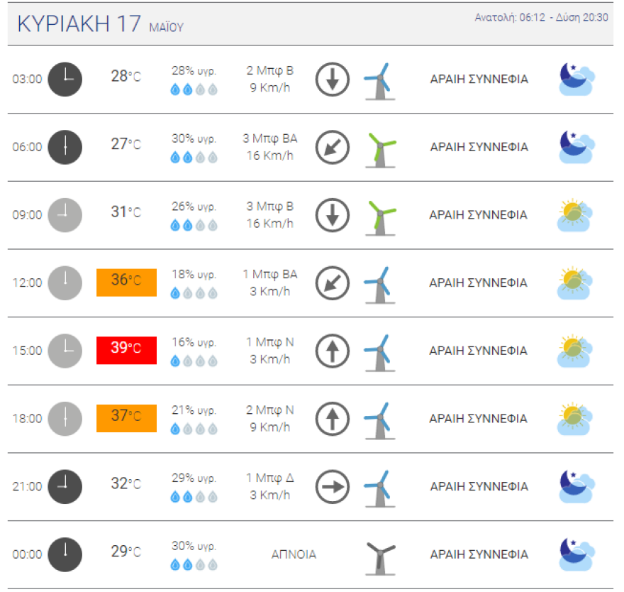 Ο καιρός αύριο: Καύσωνας με 40άρια το Σάββατο - Δείτε τις περιοχές με τις πιο υψηλές θερμοκρασίες 
