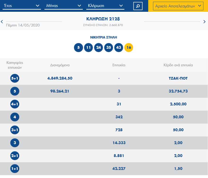 Τζόκερ - Τζακ ποτ: Δείτε πόσα μοιράζει την Κυριακή - Σε Μαρούσι και Δράμα τρεις τυχεροί 