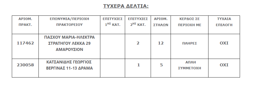 Τζόκερ - Τζακ ποτ: Δείτε πόσα μοιράζει την Κυριακή - Σε Μαρούσι και Δράμα τρεις τυχεροί 