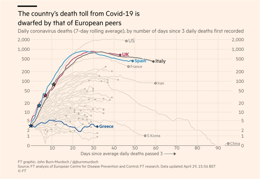 Τουρισμός: Η Ελλάδα πέτυχε στην αντιμετώπιση του ιού και ετοιμάζεται για το καλοκαίρι, γράφουν οι FT