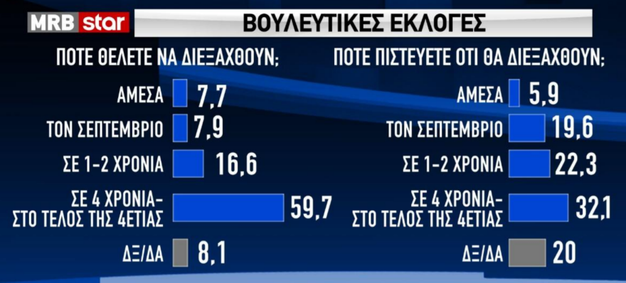 Δημοσκόπηση MRB: Πολιτική κυριαρχία Μητσοτάκη με υπερκομματική αποδοχή