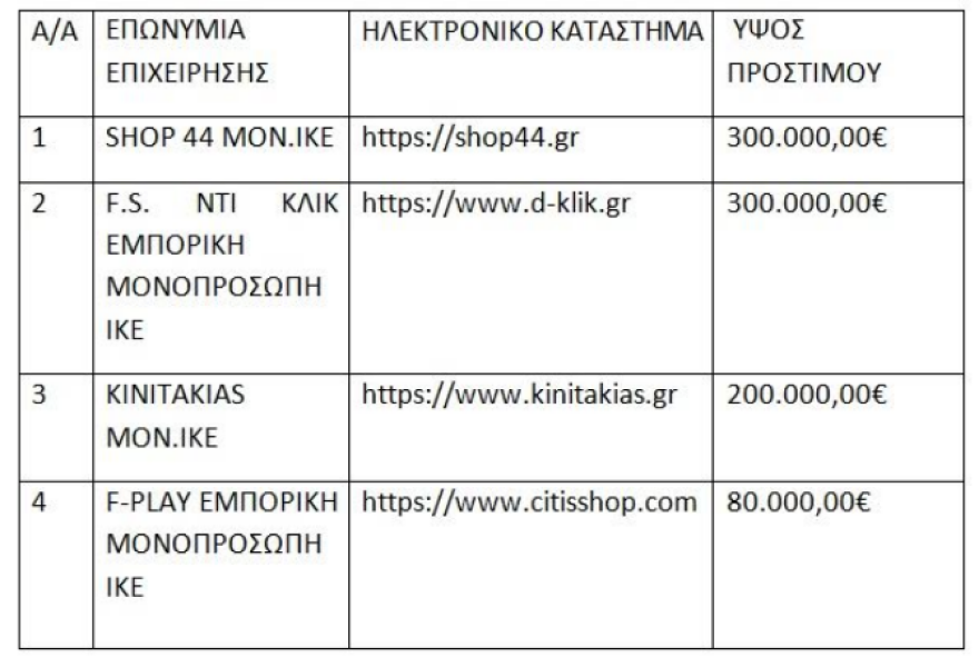 Νέα πρόστιμα 880.000 ευρώ σε τέσσερα e-shops 
