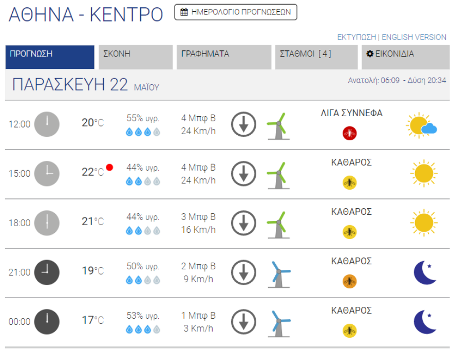 Καιρός στην Αθήνα: Βροχερός ο καιρός μέχρι το μεσημέρι, με ισχυρούς ανέμους 